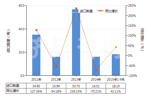 2011-2015年9月中國未混合的維生素B6及其衍生物(不論是否溶于溶劑)(HS29362500)進口量及增速統(tǒng)計 2011-2015年9月中國未混合的維生素B6及其衍生物(不論是否溶于溶劑)(HS29362500)進口量及增速統(tǒng)計